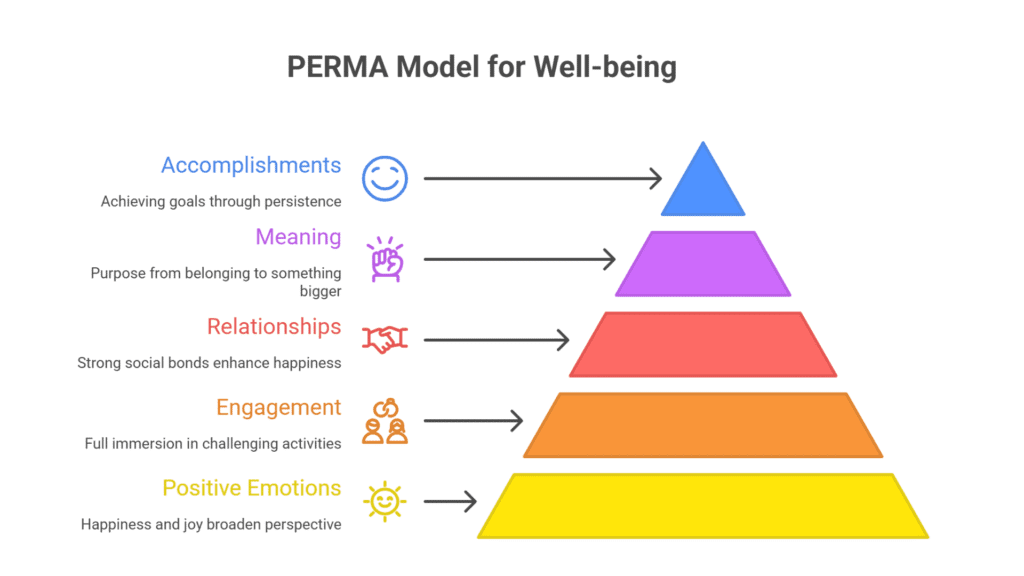 positive psychology and PERMA model for wellbeing