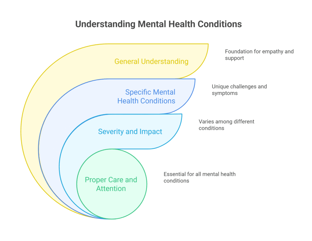 common mental health conditions