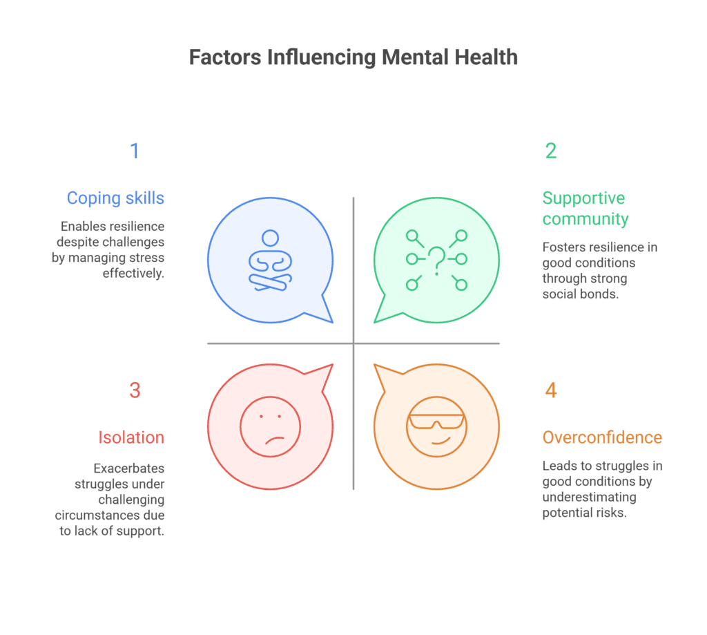 Mental health sits on a changing spectrum that is shaped by many factors over time. To understand why some people do well despite challenges while others face struggles even in good conditions, it's important to learn what moves us closer to or further from good mental health.