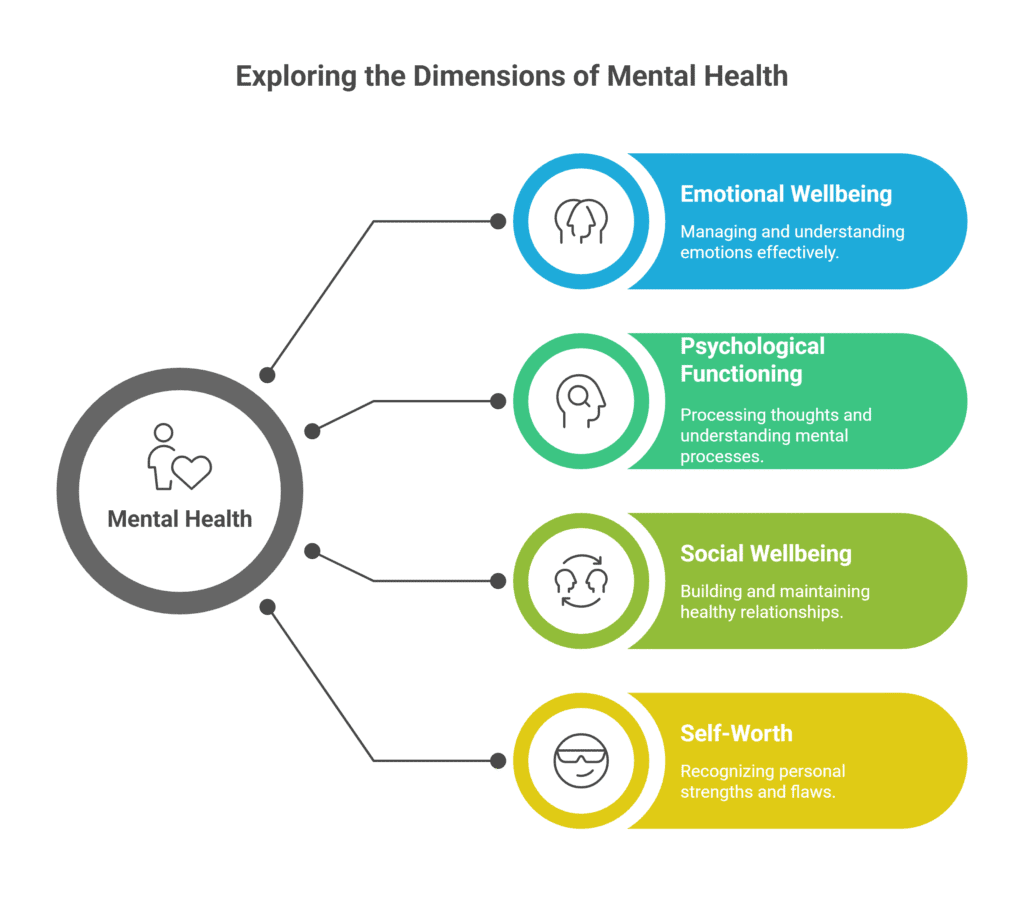 what is mental health
