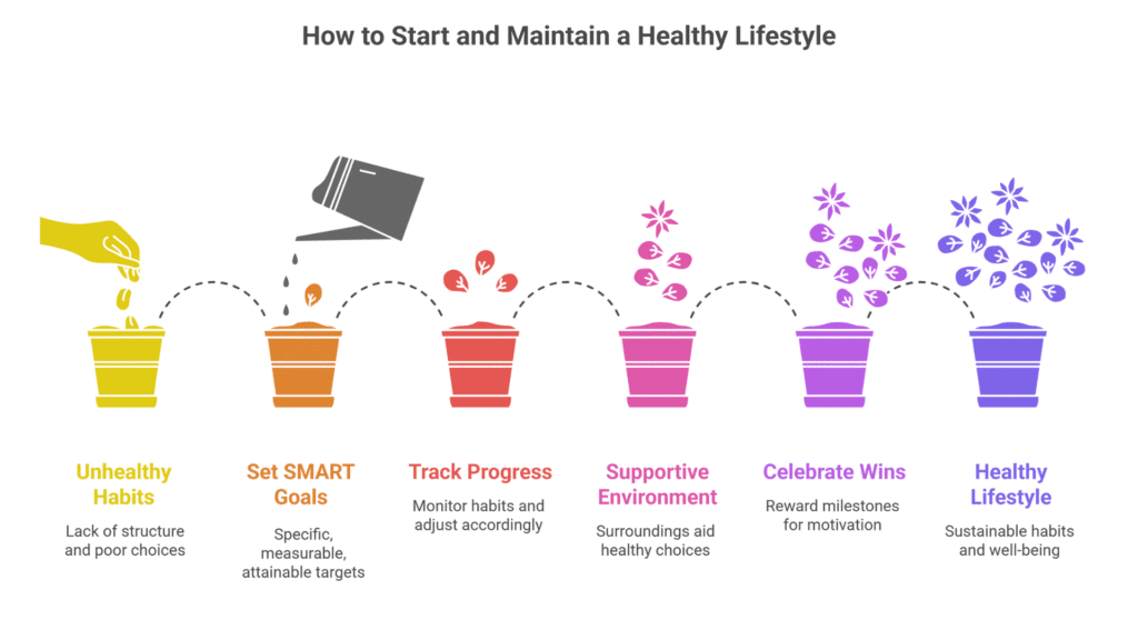 How to Start and Maintain a Healthy Lifestyle - lealmind