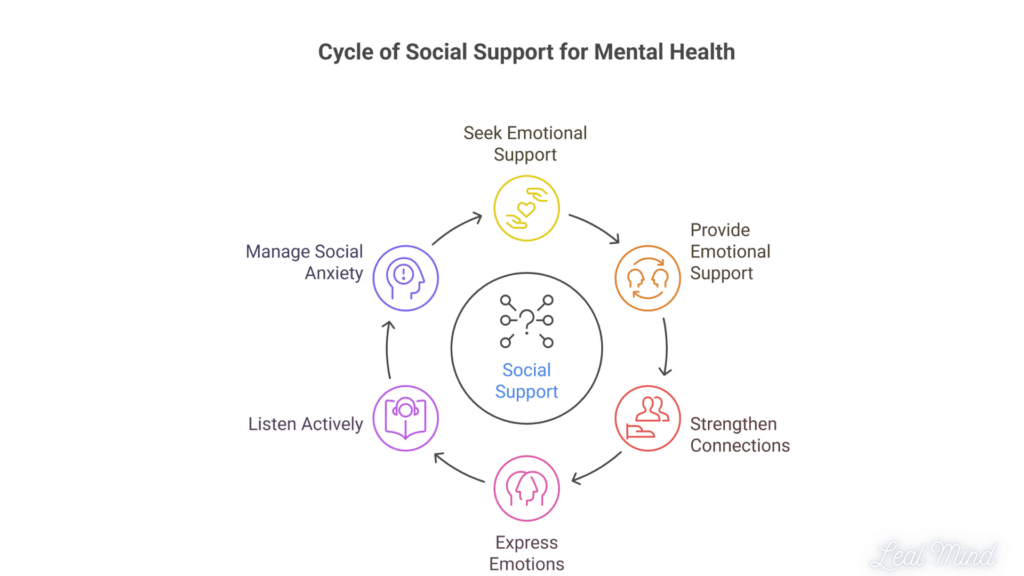 cycle of social support for mental health