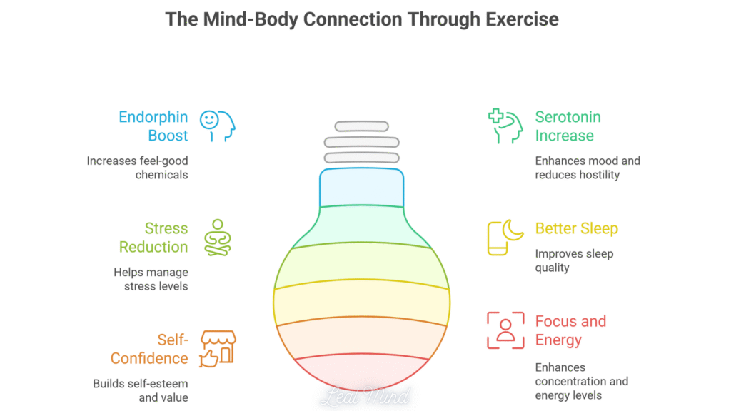 achieving the mind-body connection through exercise